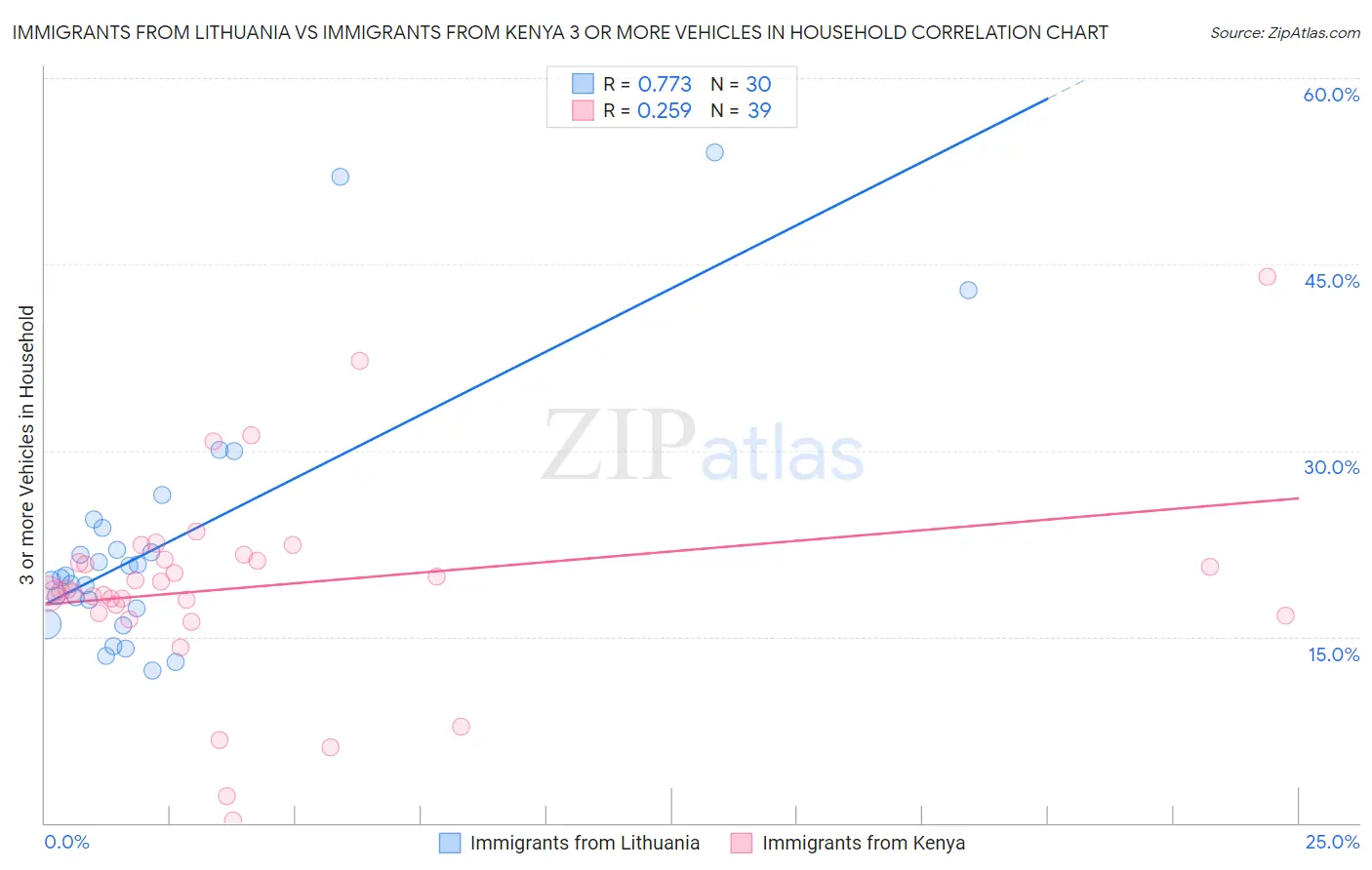 Immigrants from Lithuania vs Immigrants from Kenya 3 or more Vehicles in Household