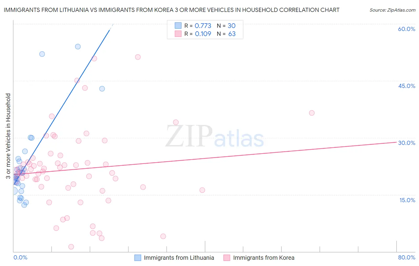 Immigrants from Lithuania vs Immigrants from Korea 3 or more Vehicles in Household