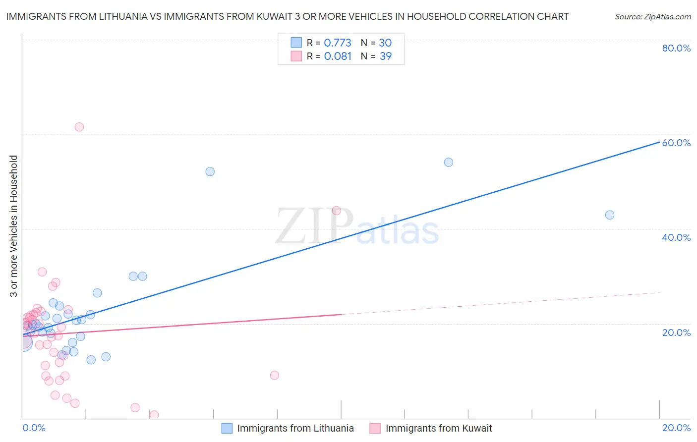 Immigrants from Lithuania vs Immigrants from Kuwait 3 or more Vehicles in Household