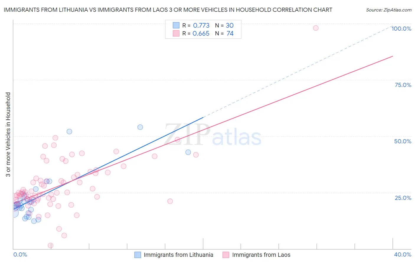 Immigrants from Lithuania vs Immigrants from Laos 3 or more Vehicles in Household