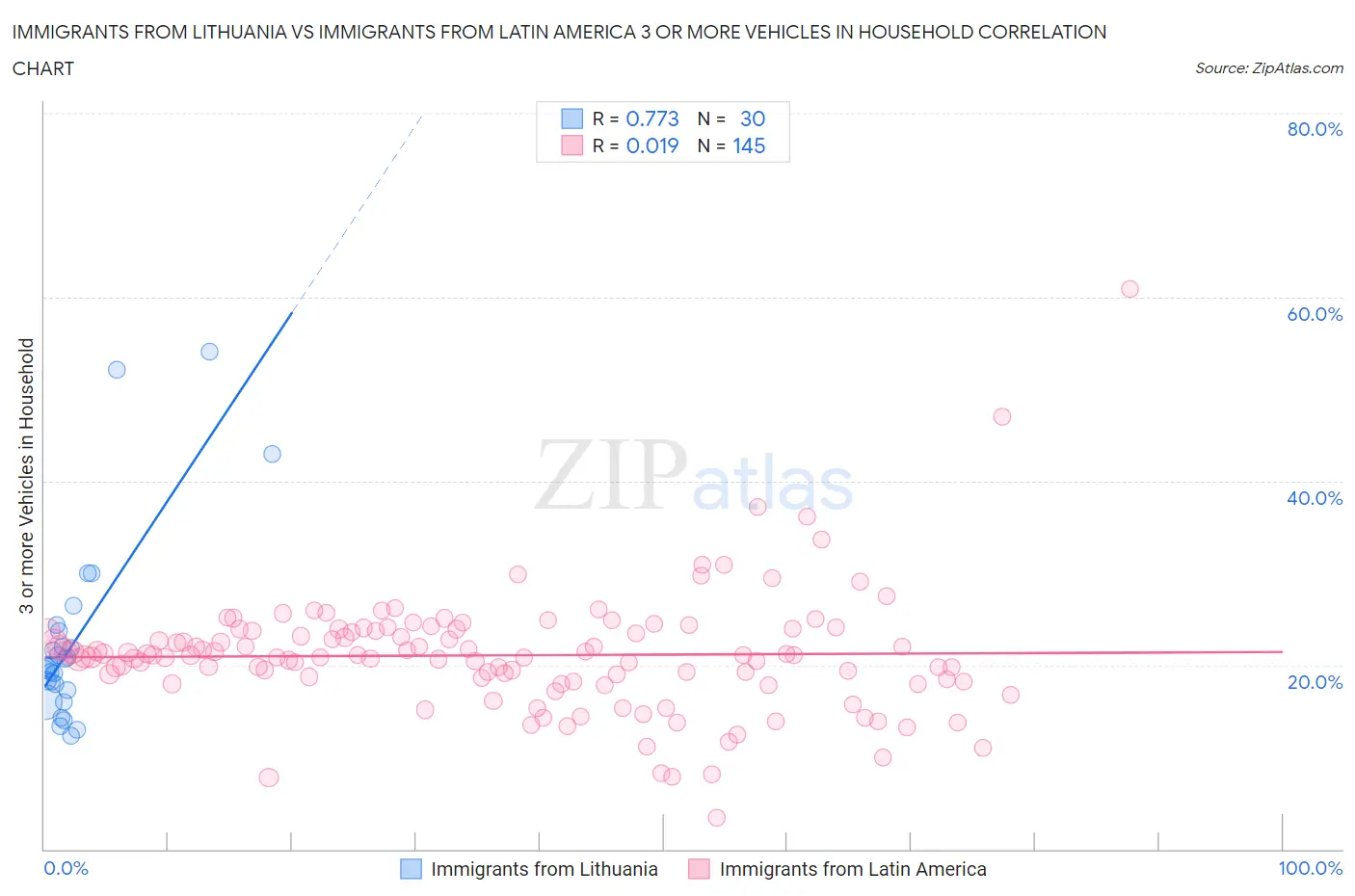 Immigrants from Lithuania vs Immigrants from Latin America 3 or more Vehicles in Household