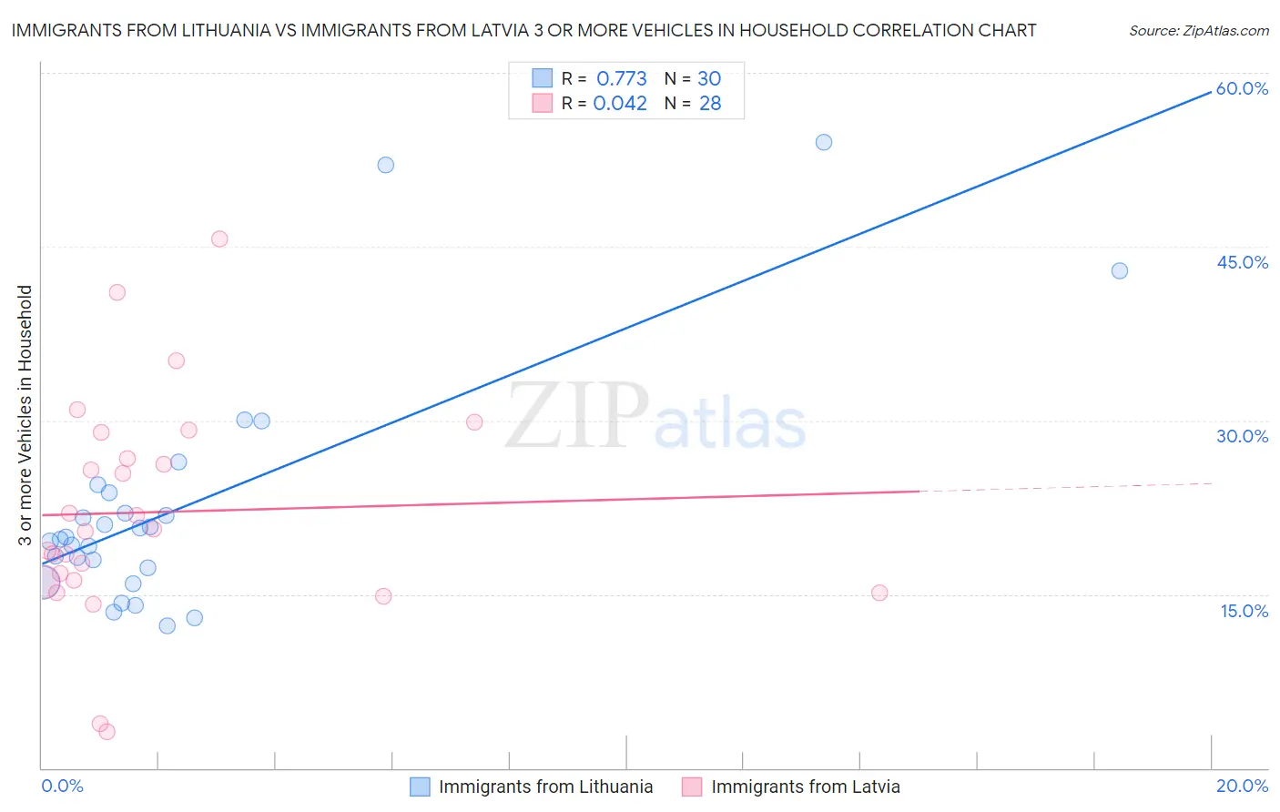 Immigrants from Lithuania vs Immigrants from Latvia 3 or more Vehicles in Household