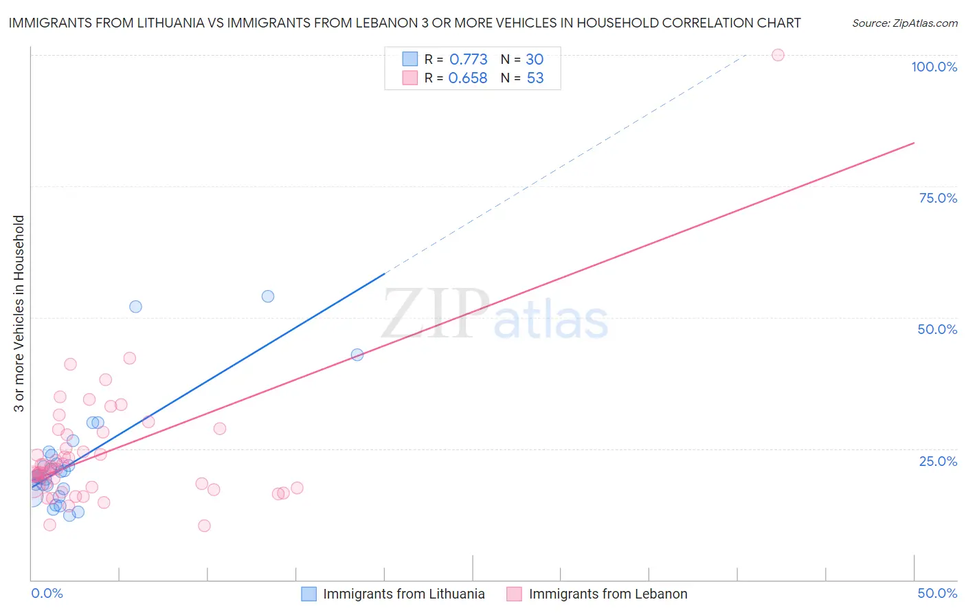 Immigrants from Lithuania vs Immigrants from Lebanon 3 or more Vehicles in Household