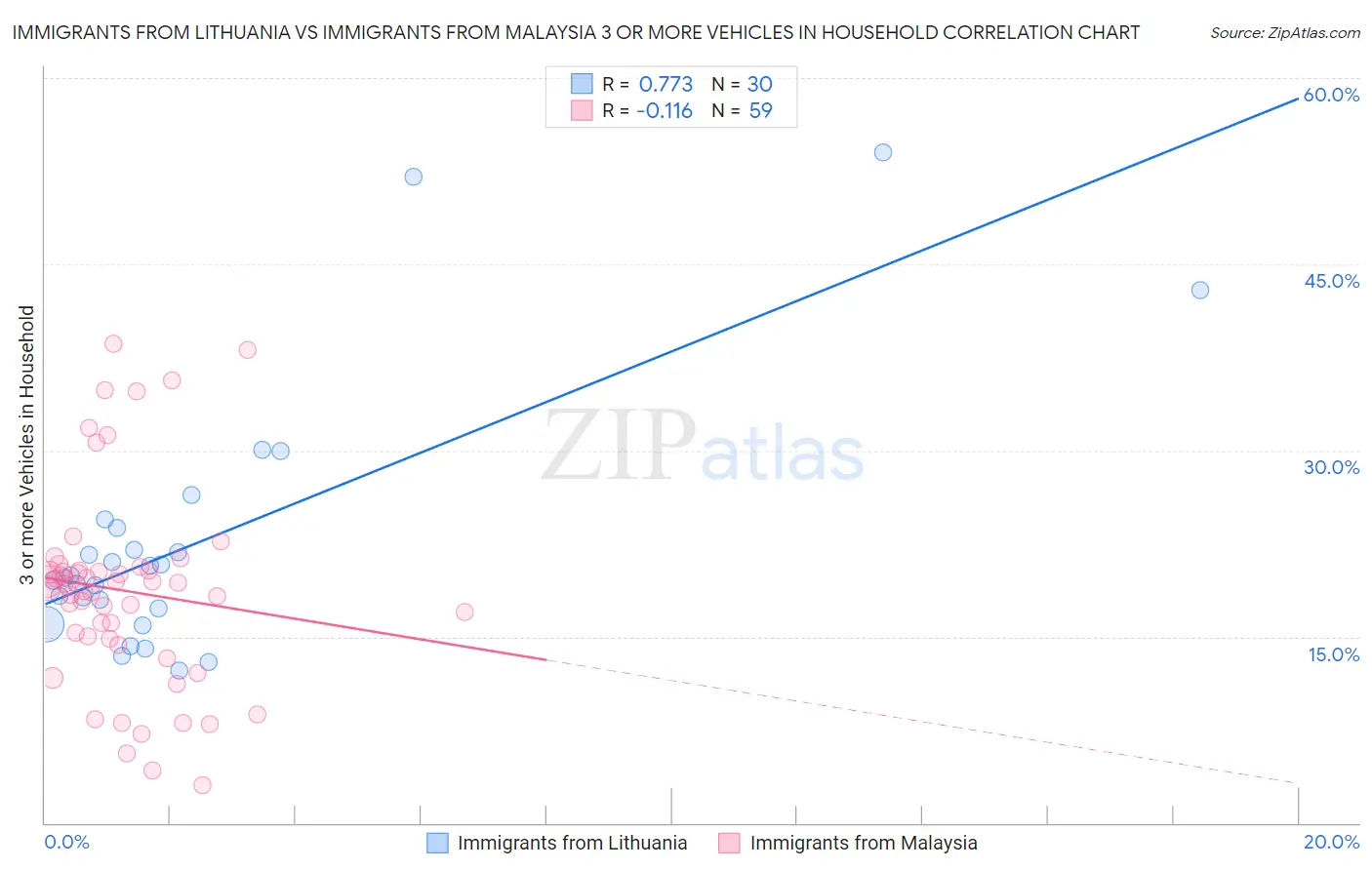 Immigrants from Lithuania vs Immigrants from Malaysia 3 or more Vehicles in Household