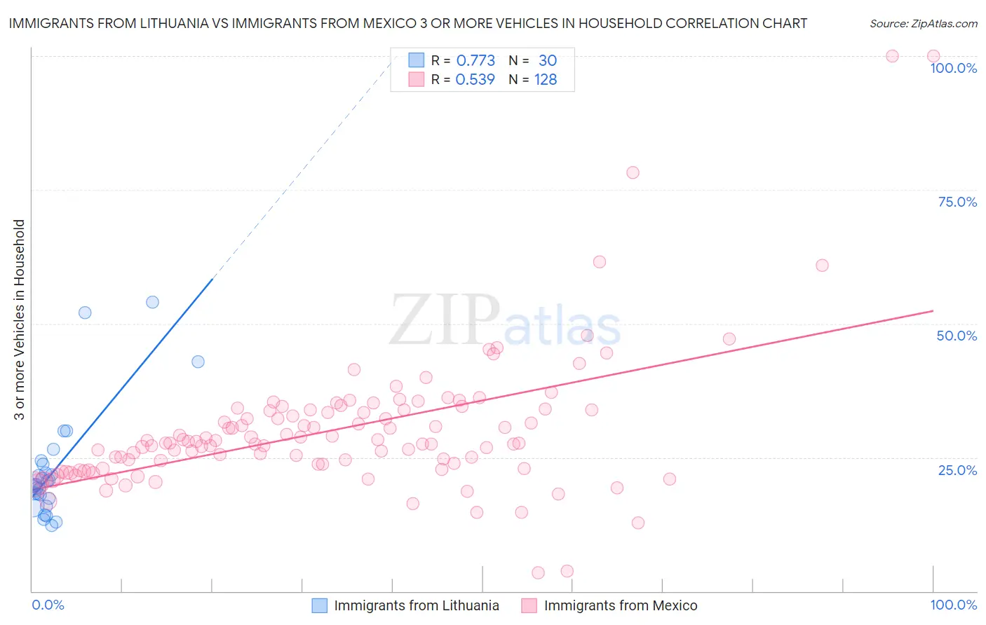 Immigrants from Lithuania vs Immigrants from Mexico 3 or more Vehicles in Household