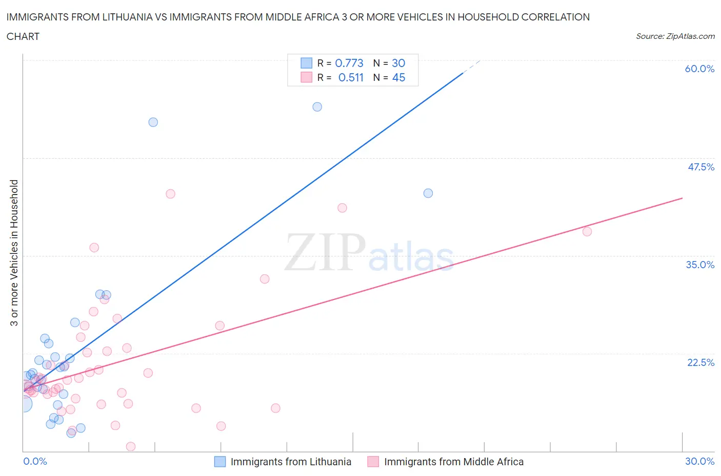 Immigrants from Lithuania vs Immigrants from Middle Africa 3 or more Vehicles in Household