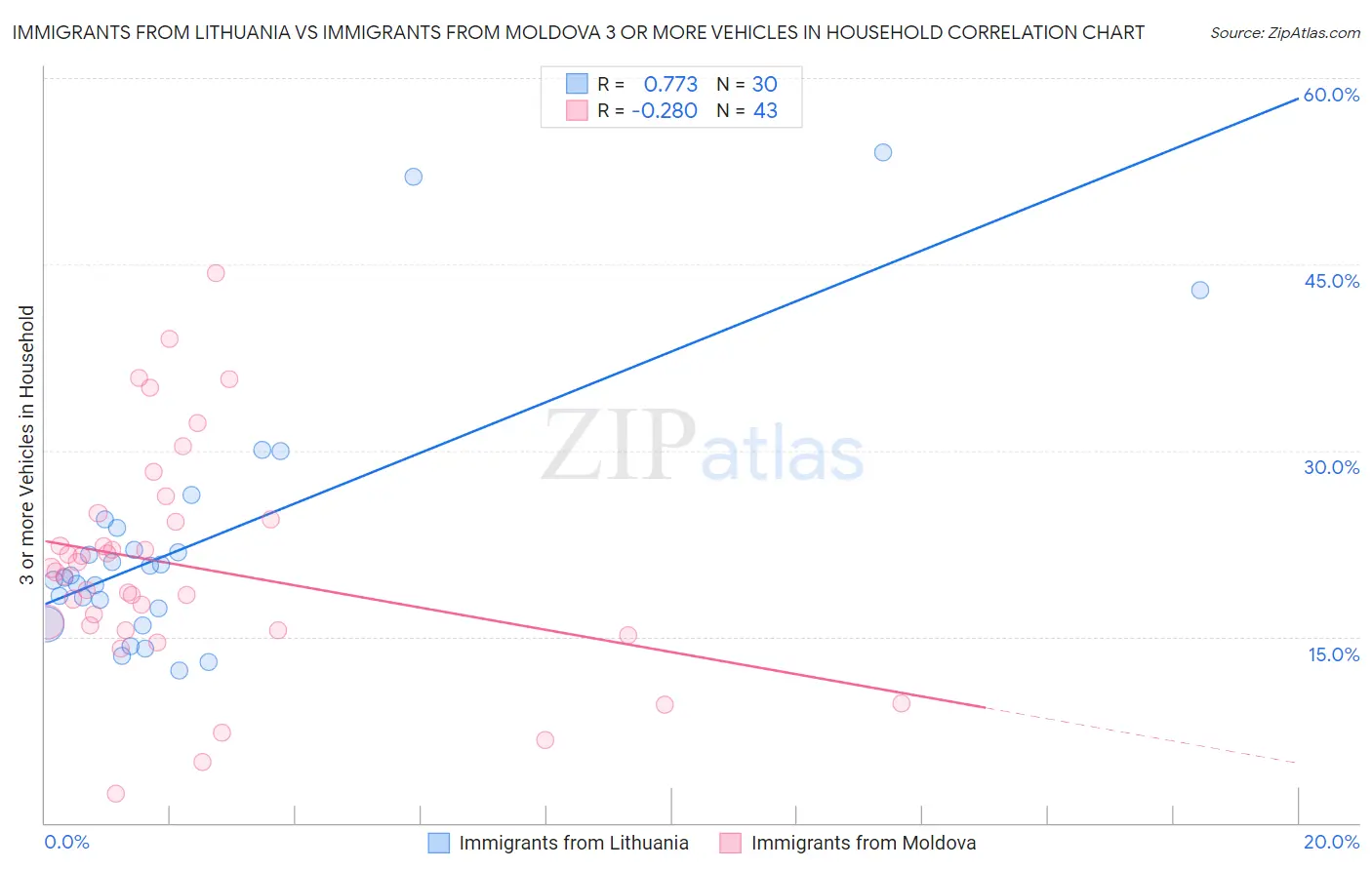 Immigrants from Lithuania vs Immigrants from Moldova 3 or more Vehicles in Household