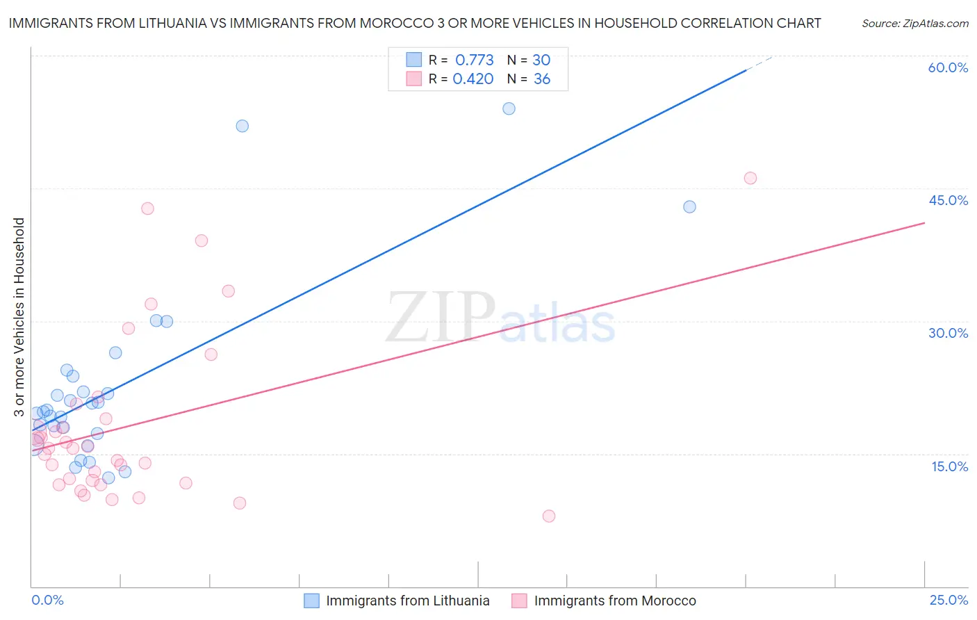 Immigrants from Lithuania vs Immigrants from Morocco 3 or more Vehicles in Household