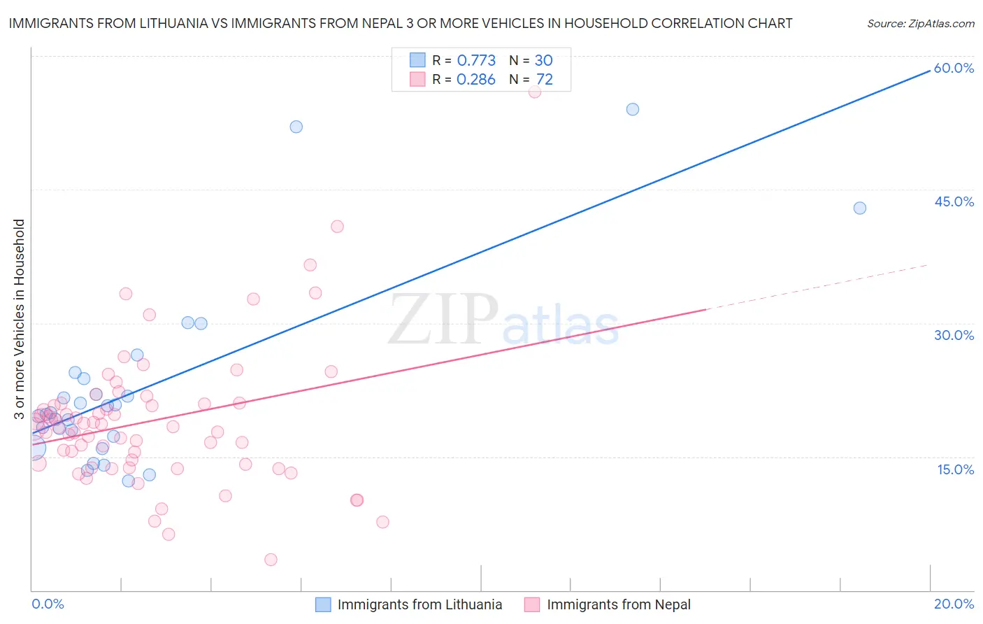 Immigrants from Lithuania vs Immigrants from Nepal 3 or more Vehicles in Household