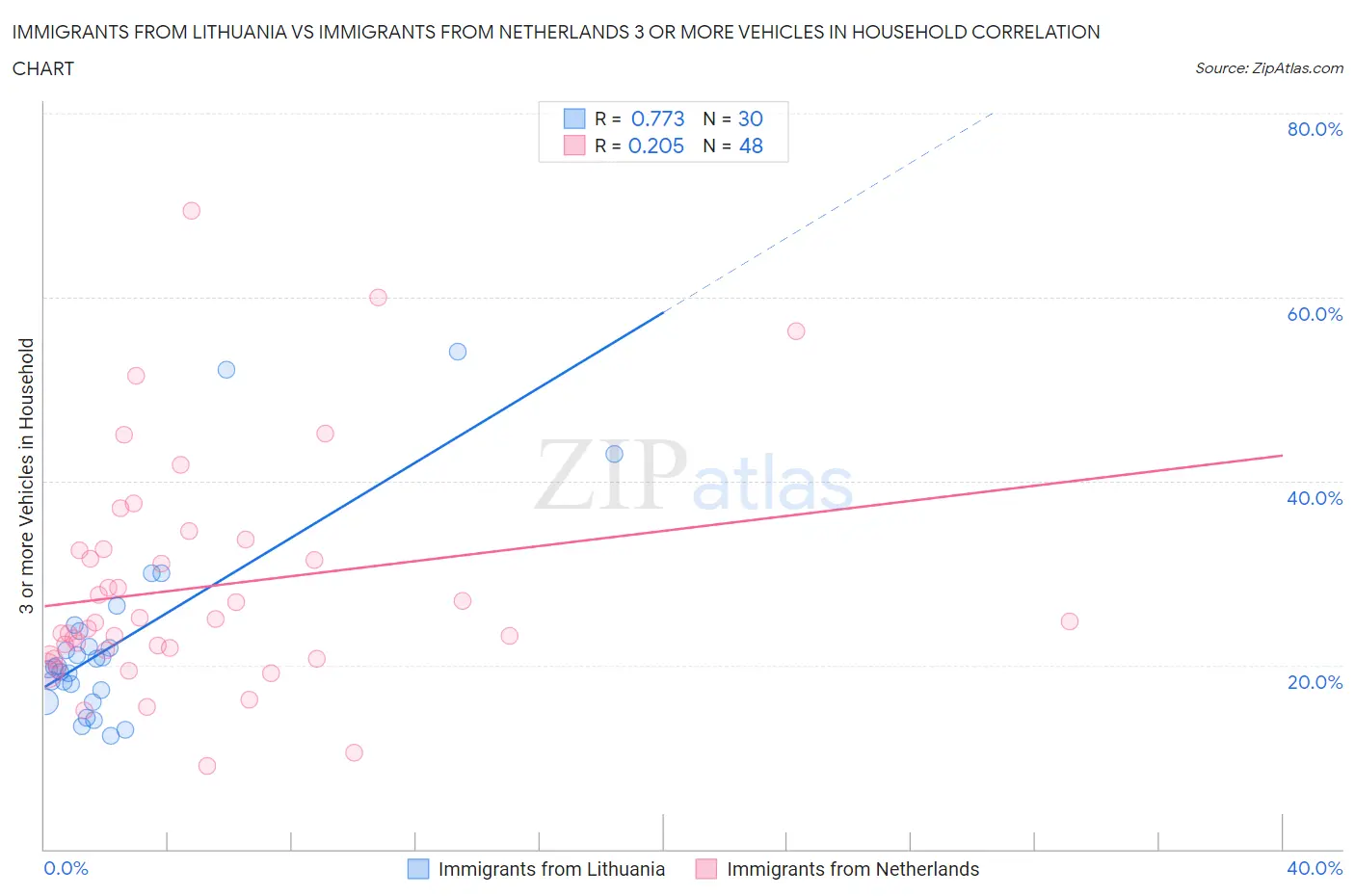 Immigrants from Lithuania vs Immigrants from Netherlands 3 or more Vehicles in Household