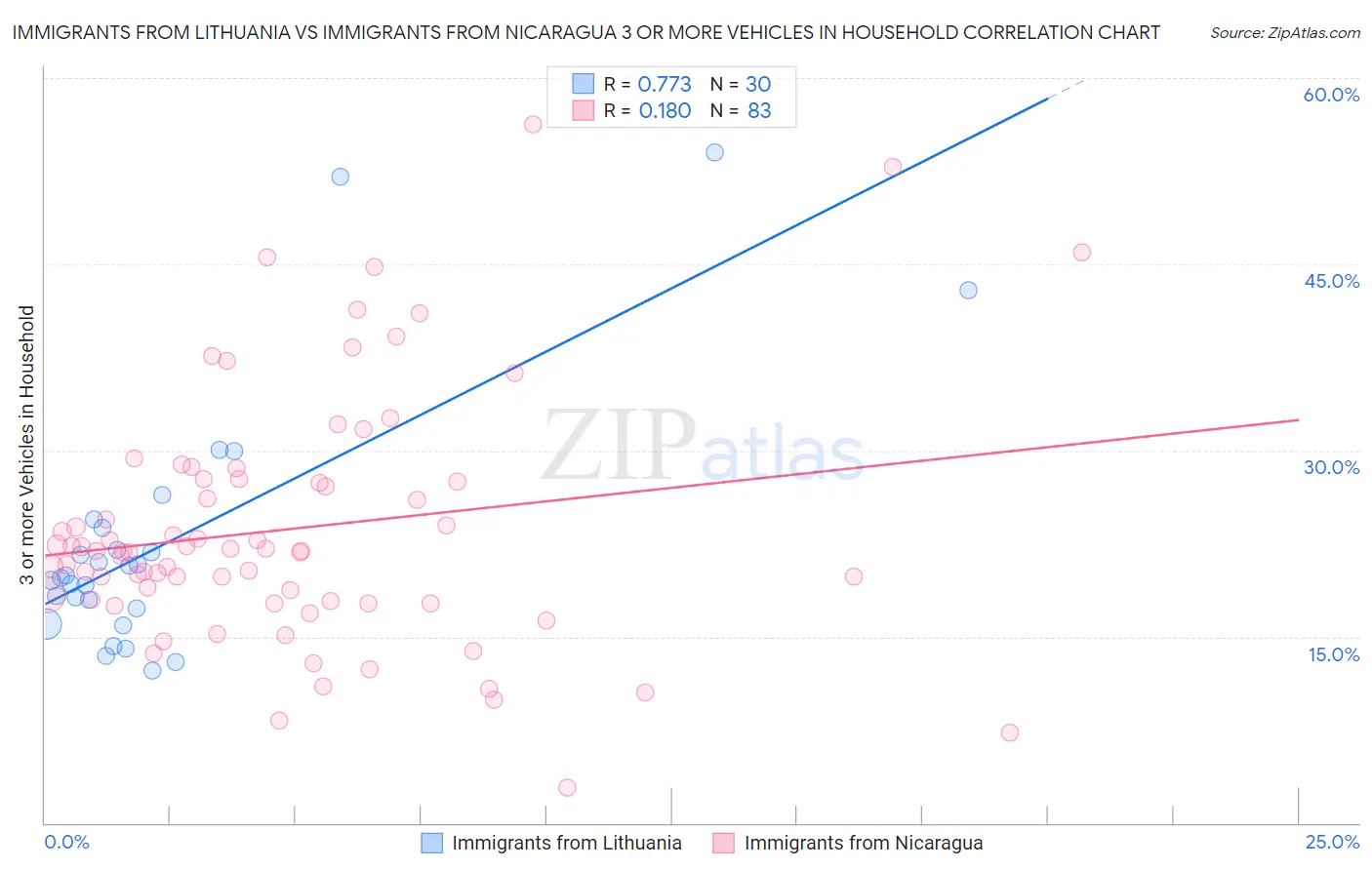 Immigrants from Lithuania vs Immigrants from Nicaragua 3 or more Vehicles in Household