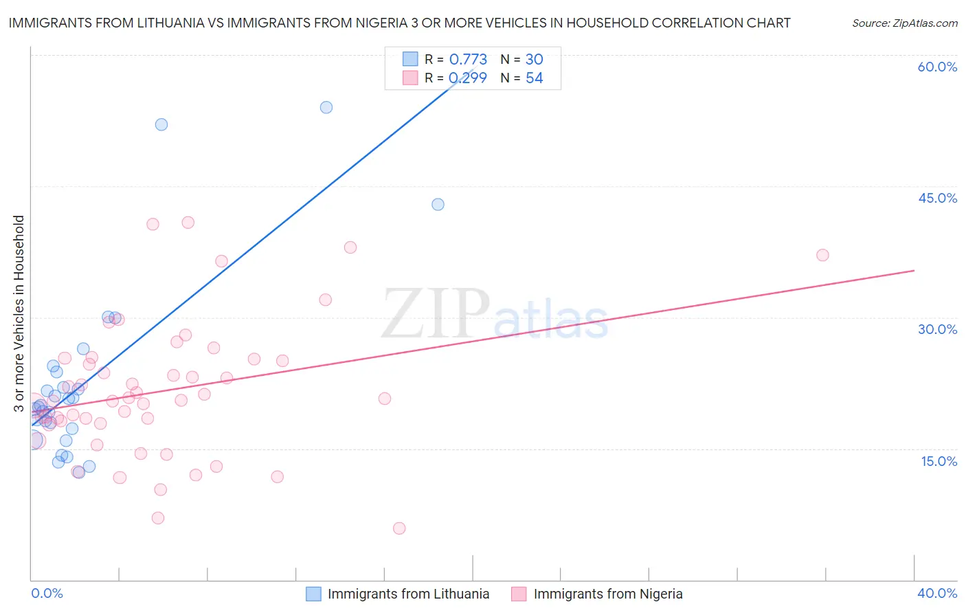 Immigrants from Lithuania vs Immigrants from Nigeria 3 or more Vehicles in Household