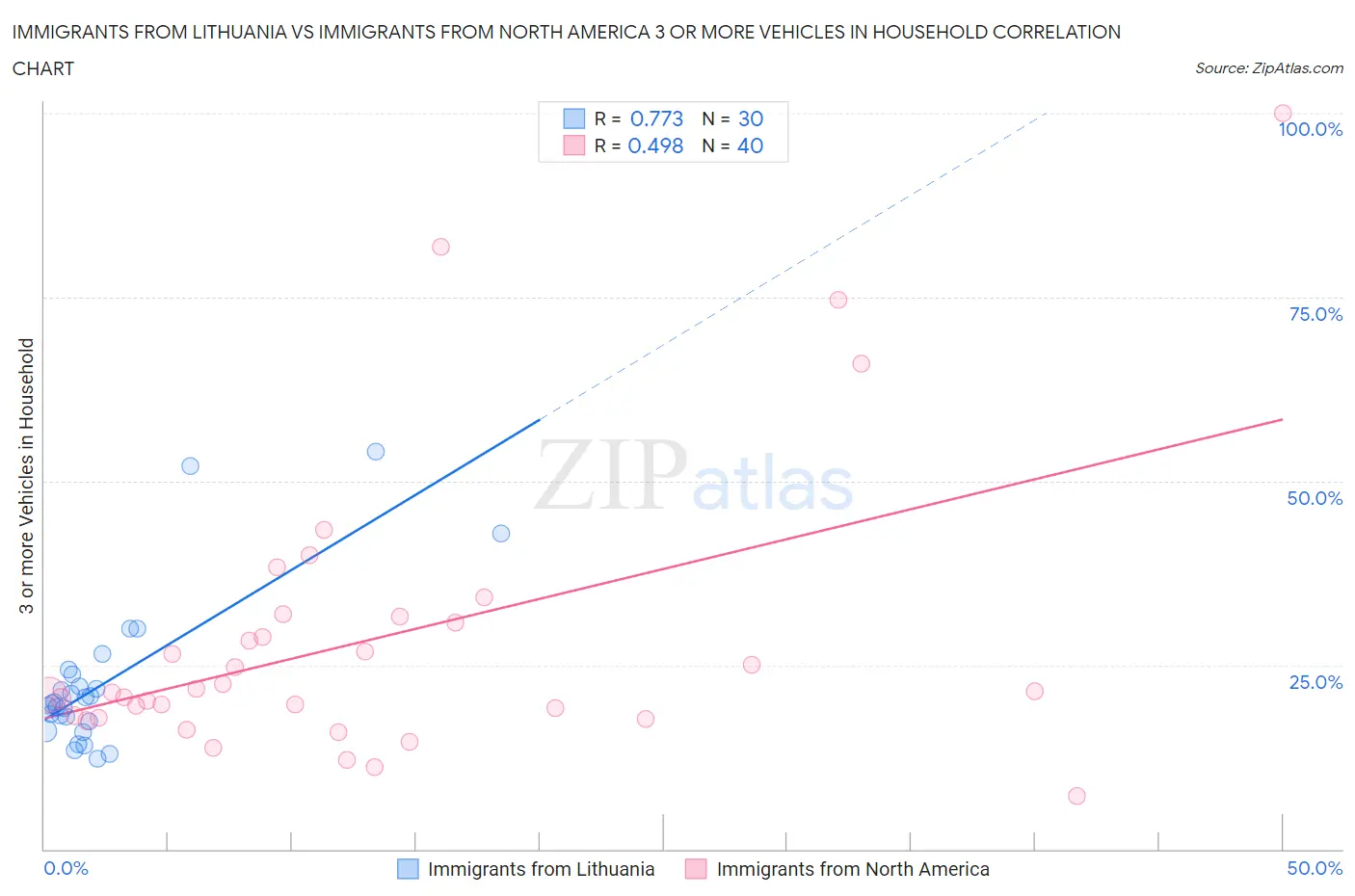 Immigrants from Lithuania vs Immigrants from North America 3 or more Vehicles in Household