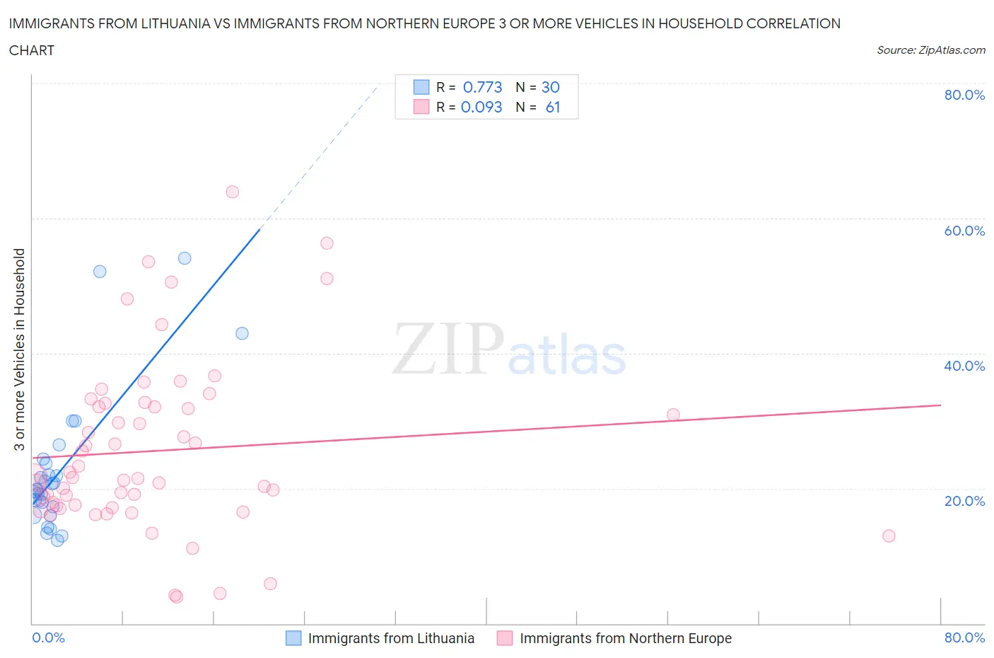 Immigrants from Lithuania vs Immigrants from Northern Europe 3 or more Vehicles in Household