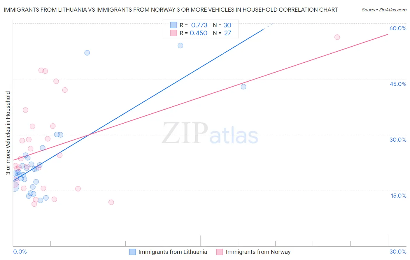 Immigrants from Lithuania vs Immigrants from Norway 3 or more Vehicles in Household