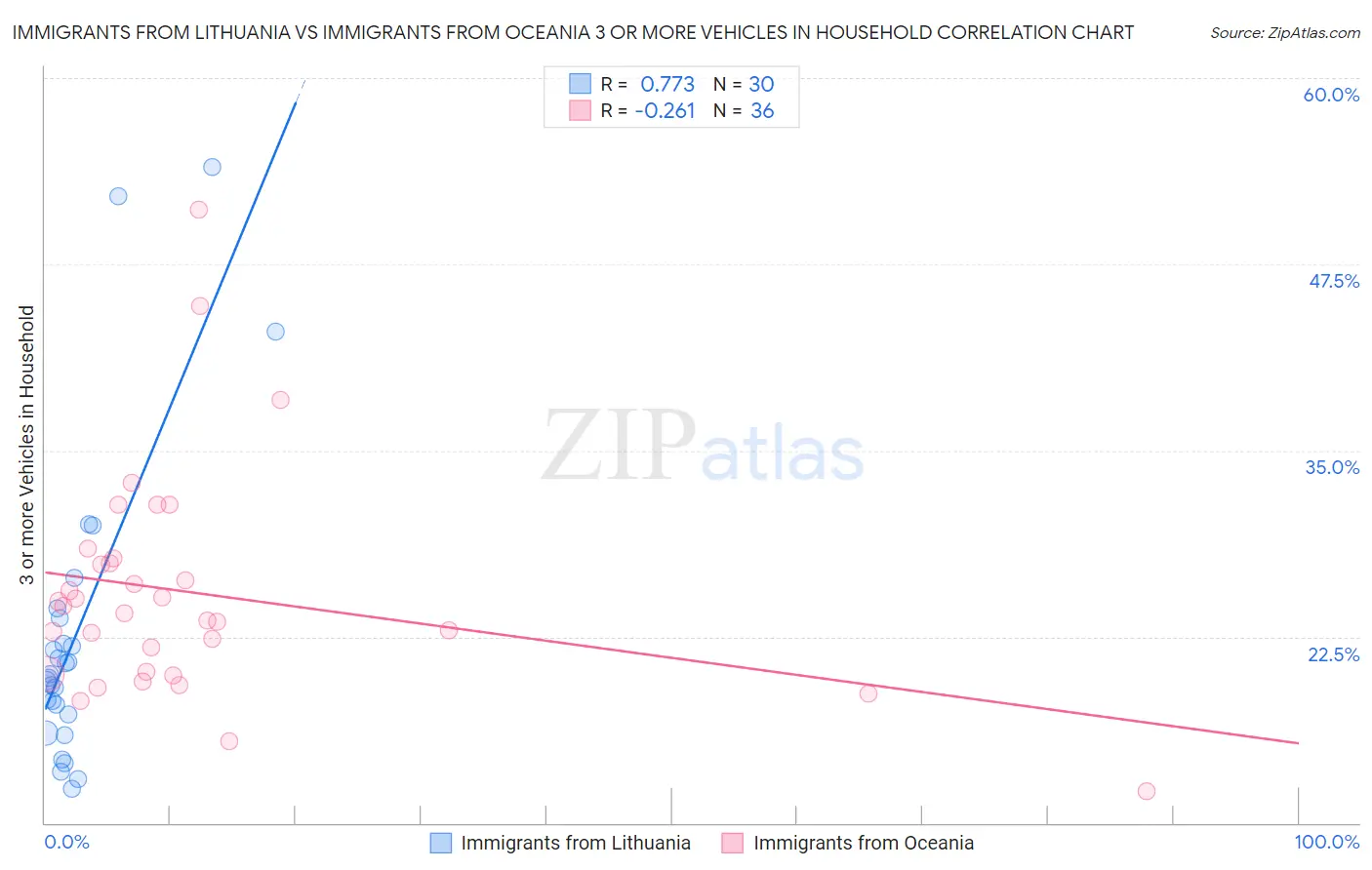 Immigrants from Lithuania vs Immigrants from Oceania 3 or more Vehicles in Household