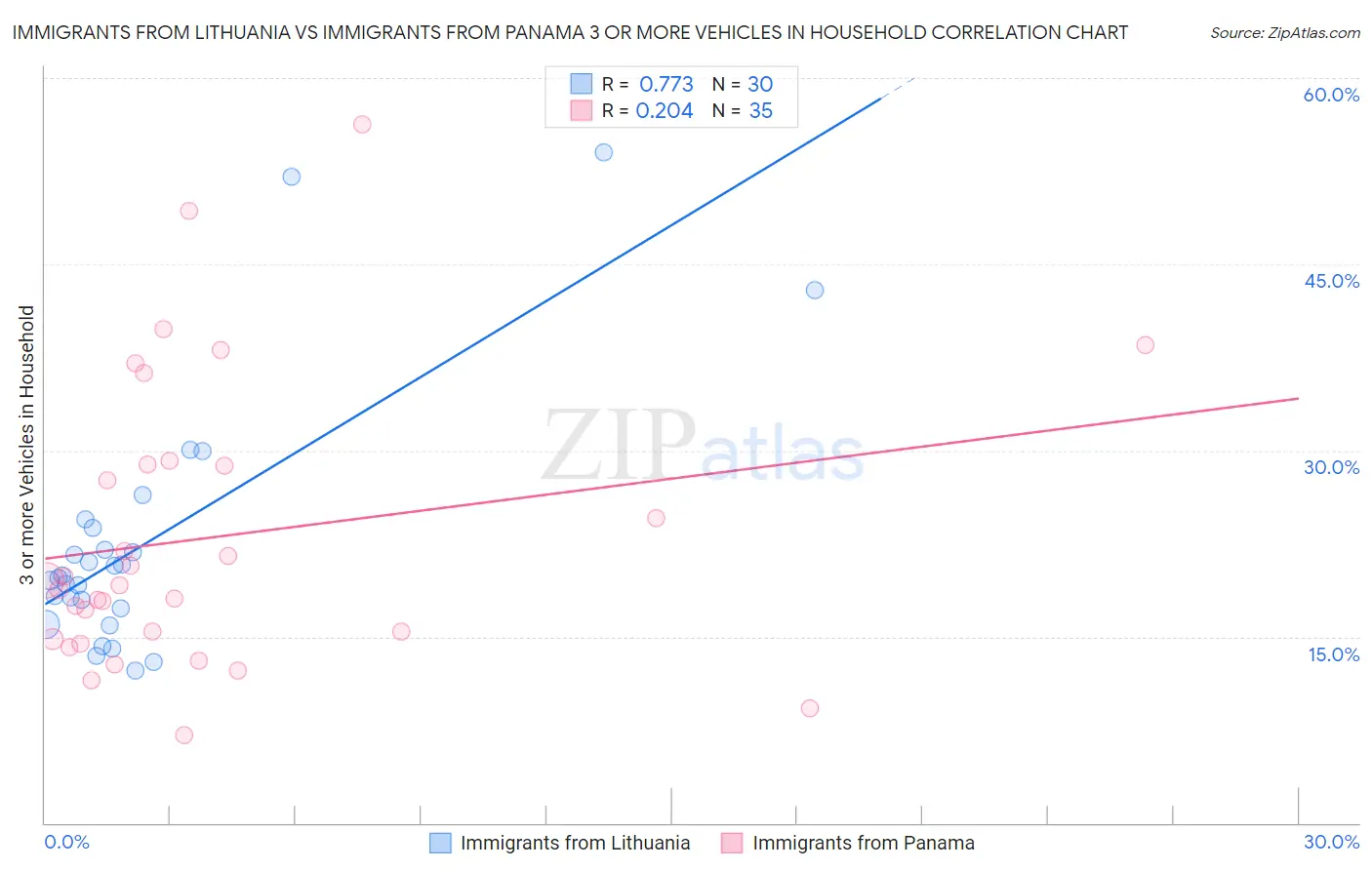 Immigrants from Lithuania vs Immigrants from Panama 3 or more Vehicles in Household