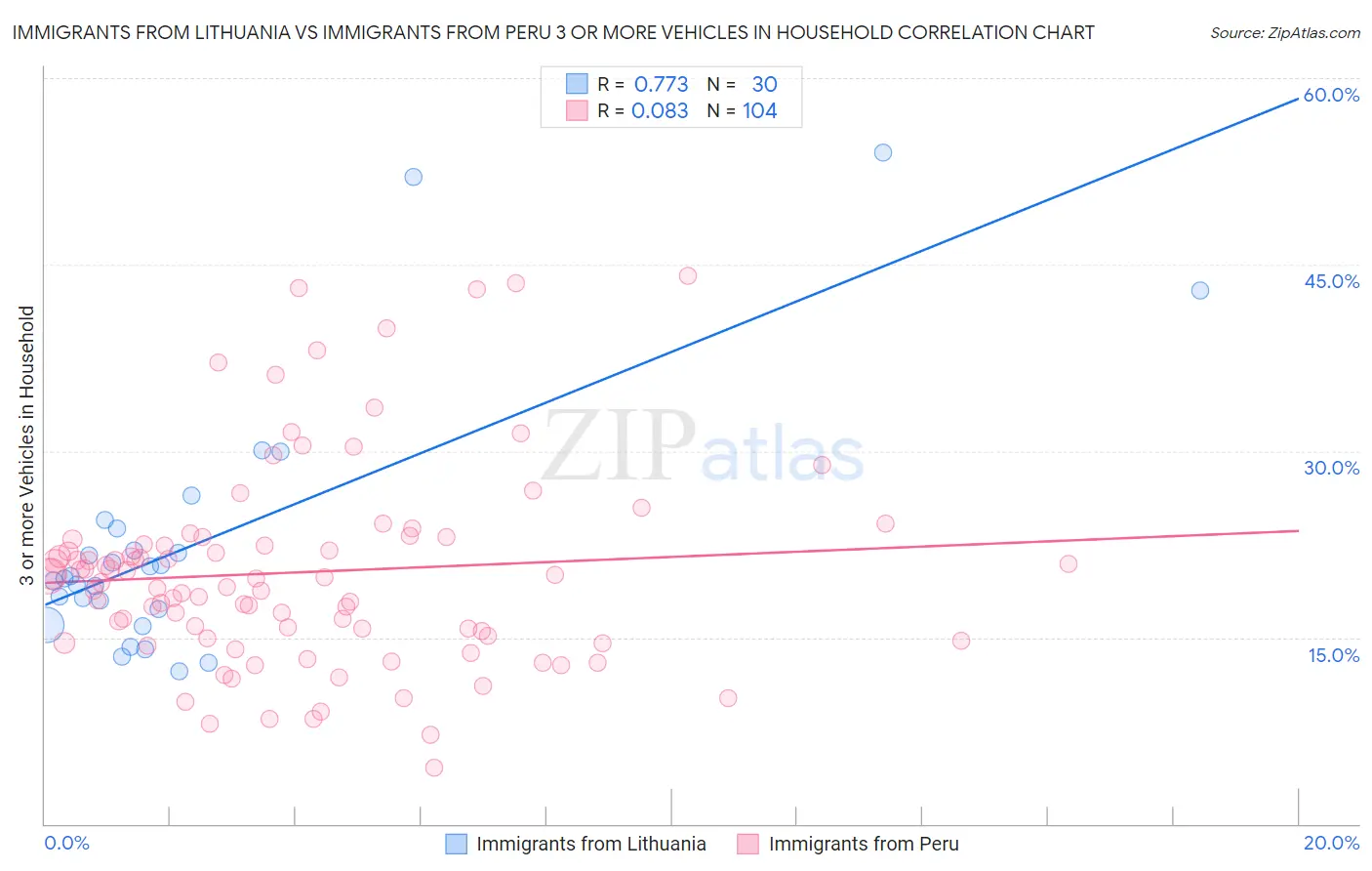 Immigrants from Lithuania vs Immigrants from Peru 3 or more Vehicles in Household