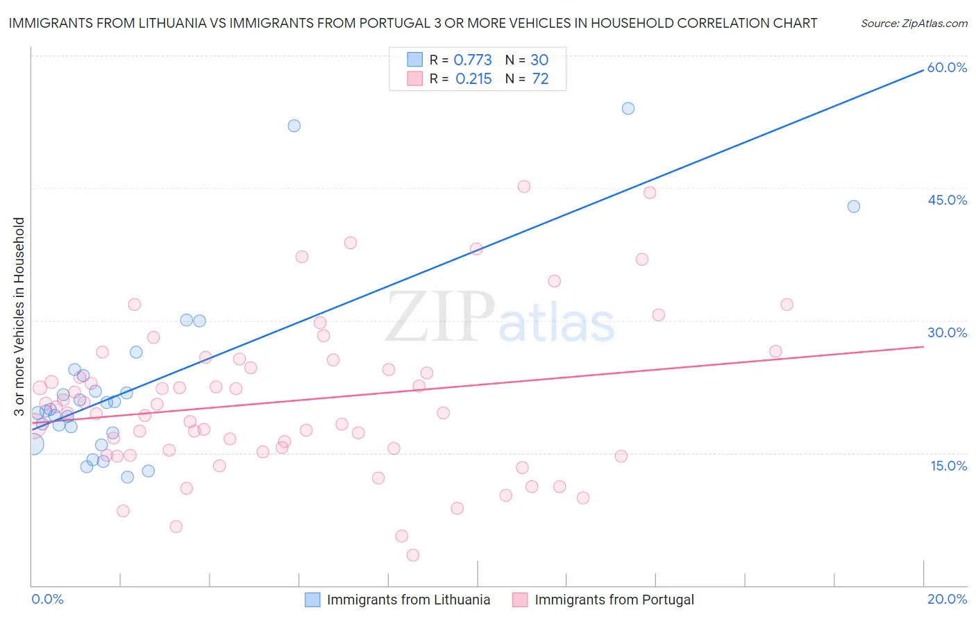 Immigrants from Lithuania vs Immigrants from Portugal 3 or more Vehicles in Household