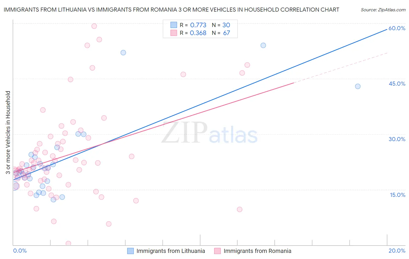 Immigrants from Lithuania vs Immigrants from Romania 3 or more Vehicles in Household