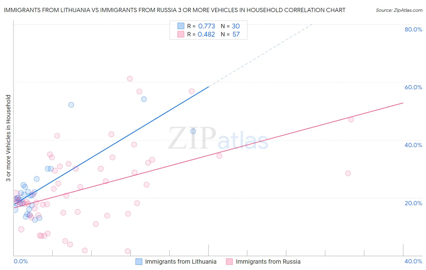 Immigrants from Lithuania vs Immigrants from Russia 3 or more Vehicles in Household