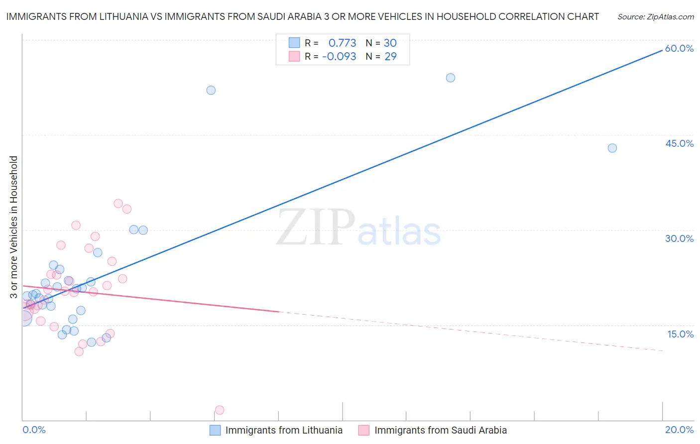 Immigrants from Lithuania vs Immigrants from Saudi Arabia 3 or more Vehicles in Household