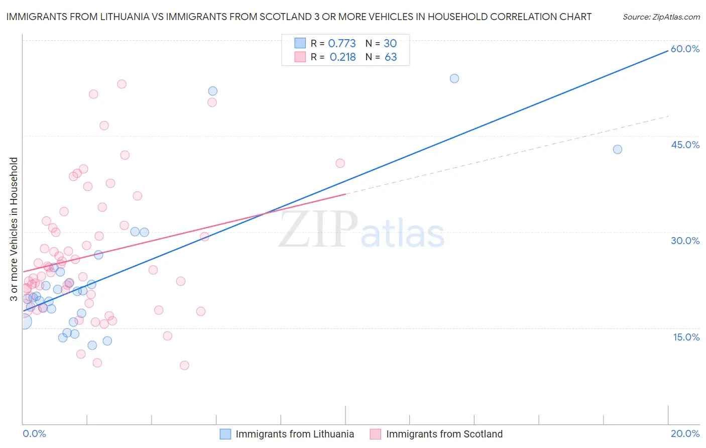 Immigrants from Lithuania vs Immigrants from Scotland 3 or more Vehicles in Household