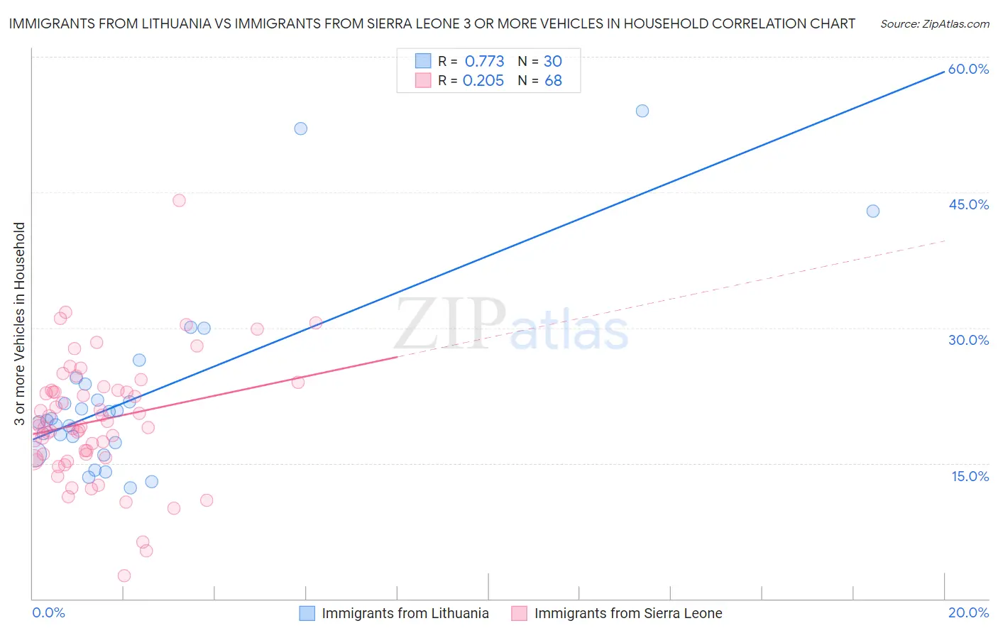 Immigrants from Lithuania vs Immigrants from Sierra Leone 3 or more Vehicles in Household