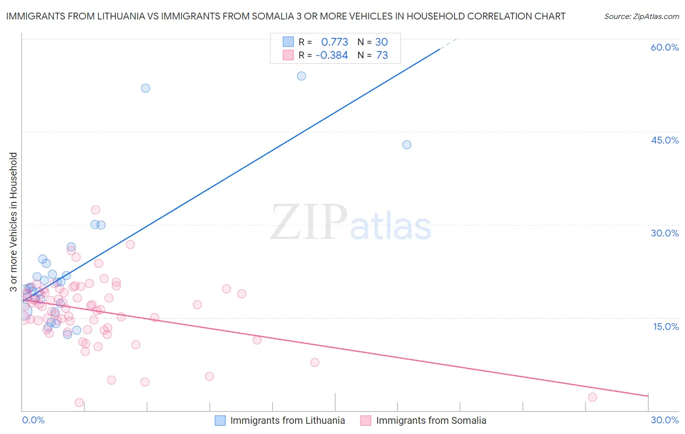 Immigrants from Lithuania vs Immigrants from Somalia 3 or more Vehicles in Household