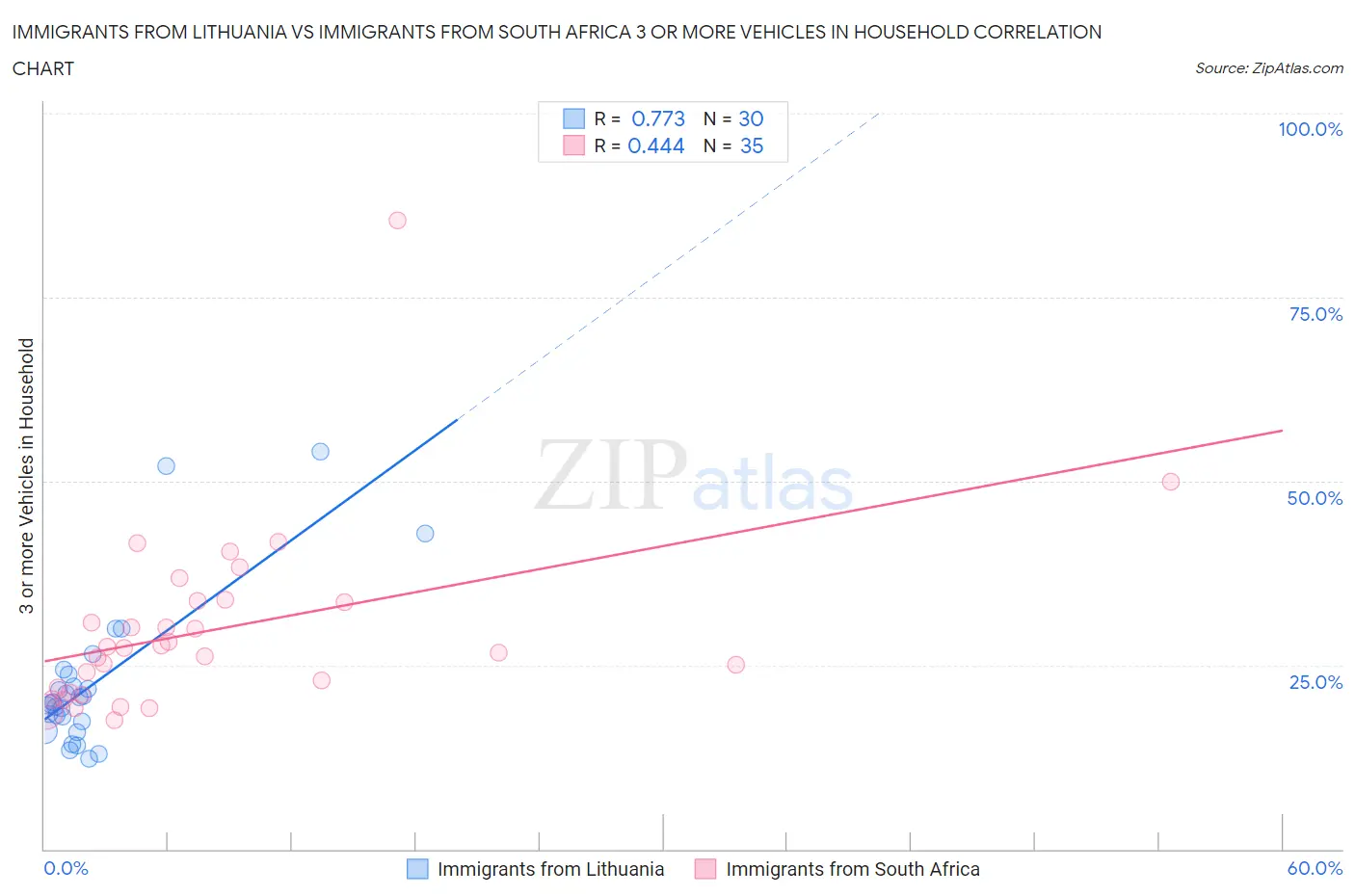 Immigrants from Lithuania vs Immigrants from South Africa 3 or more Vehicles in Household