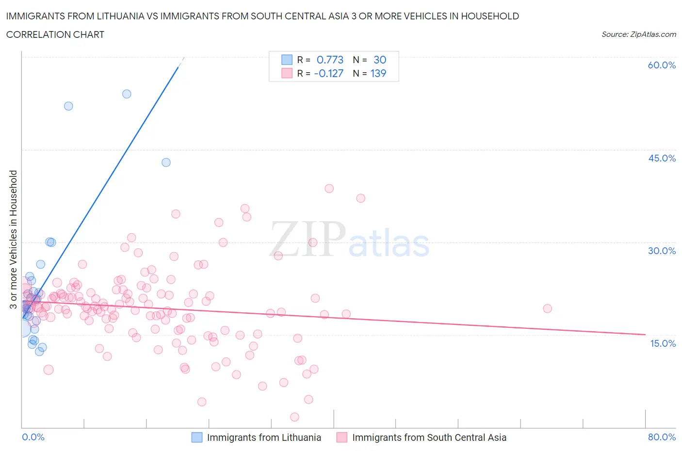 Immigrants from Lithuania vs Immigrants from South Central Asia 3 or more Vehicles in Household