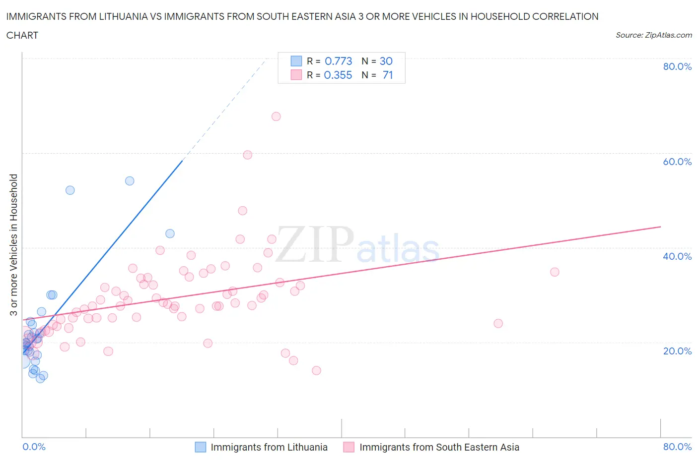 Immigrants from Lithuania vs Immigrants from South Eastern Asia 3 or more Vehicles in Household