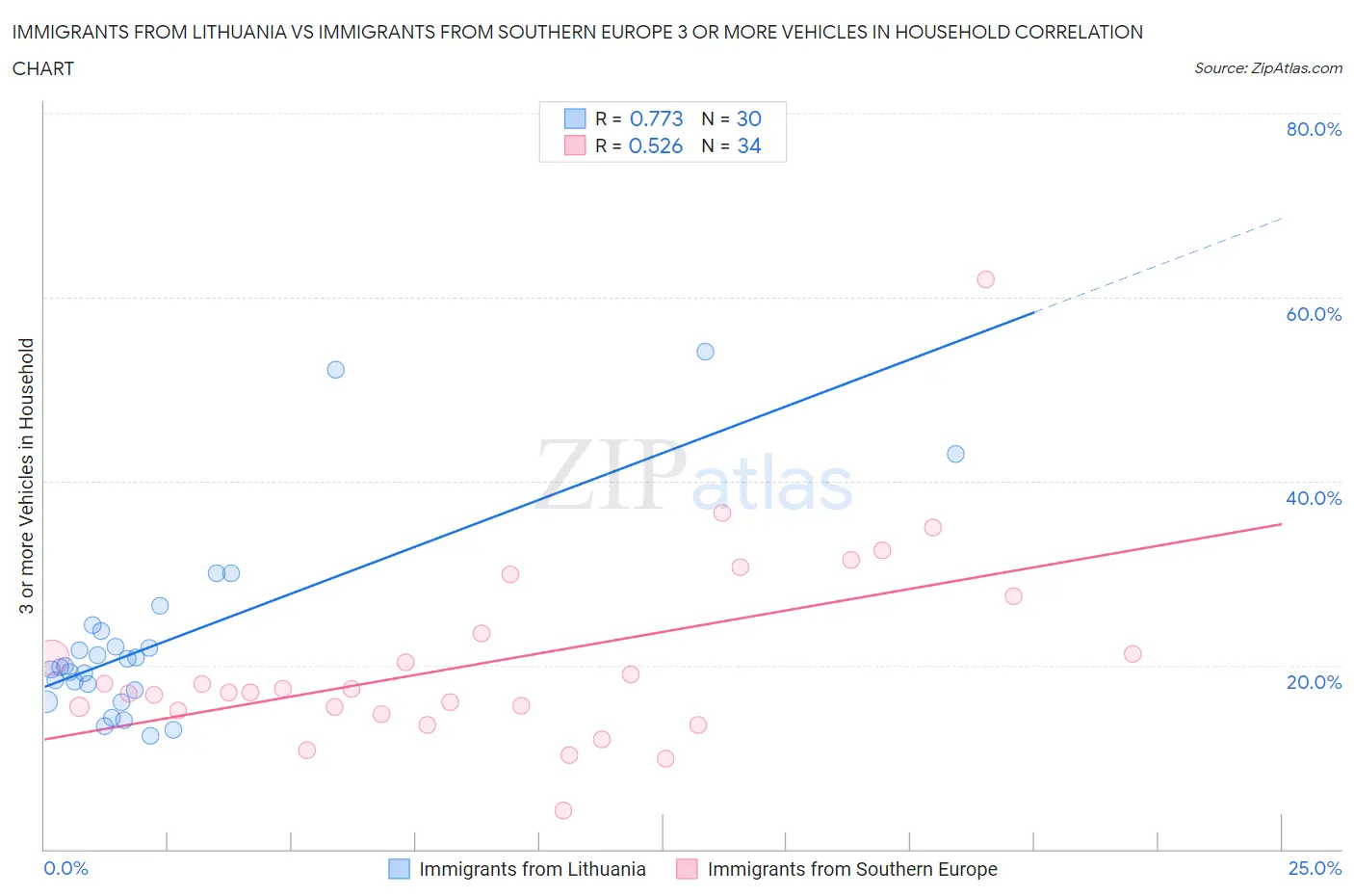 Immigrants from Lithuania vs Immigrants from Southern Europe 3 or more Vehicles in Household