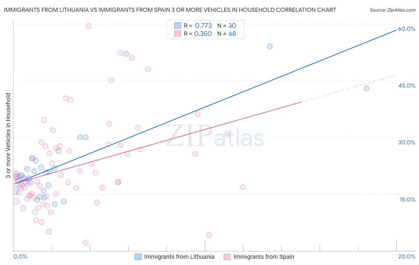 Immigrants from Lithuania vs Immigrants from Spain 3 or more Vehicles in Household