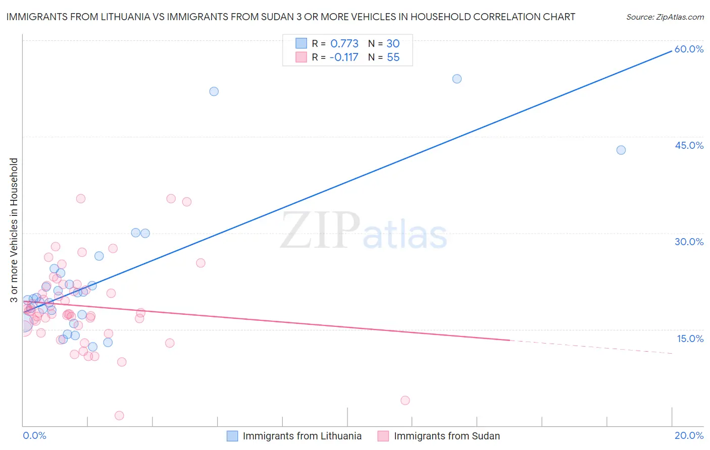 Immigrants from Lithuania vs Immigrants from Sudan 3 or more Vehicles in Household