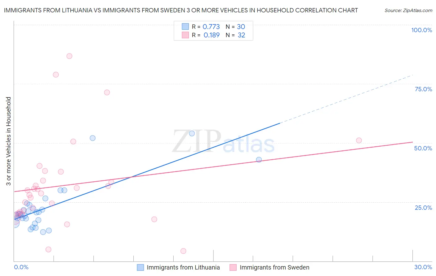 Immigrants from Lithuania vs Immigrants from Sweden 3 or more Vehicles in Household