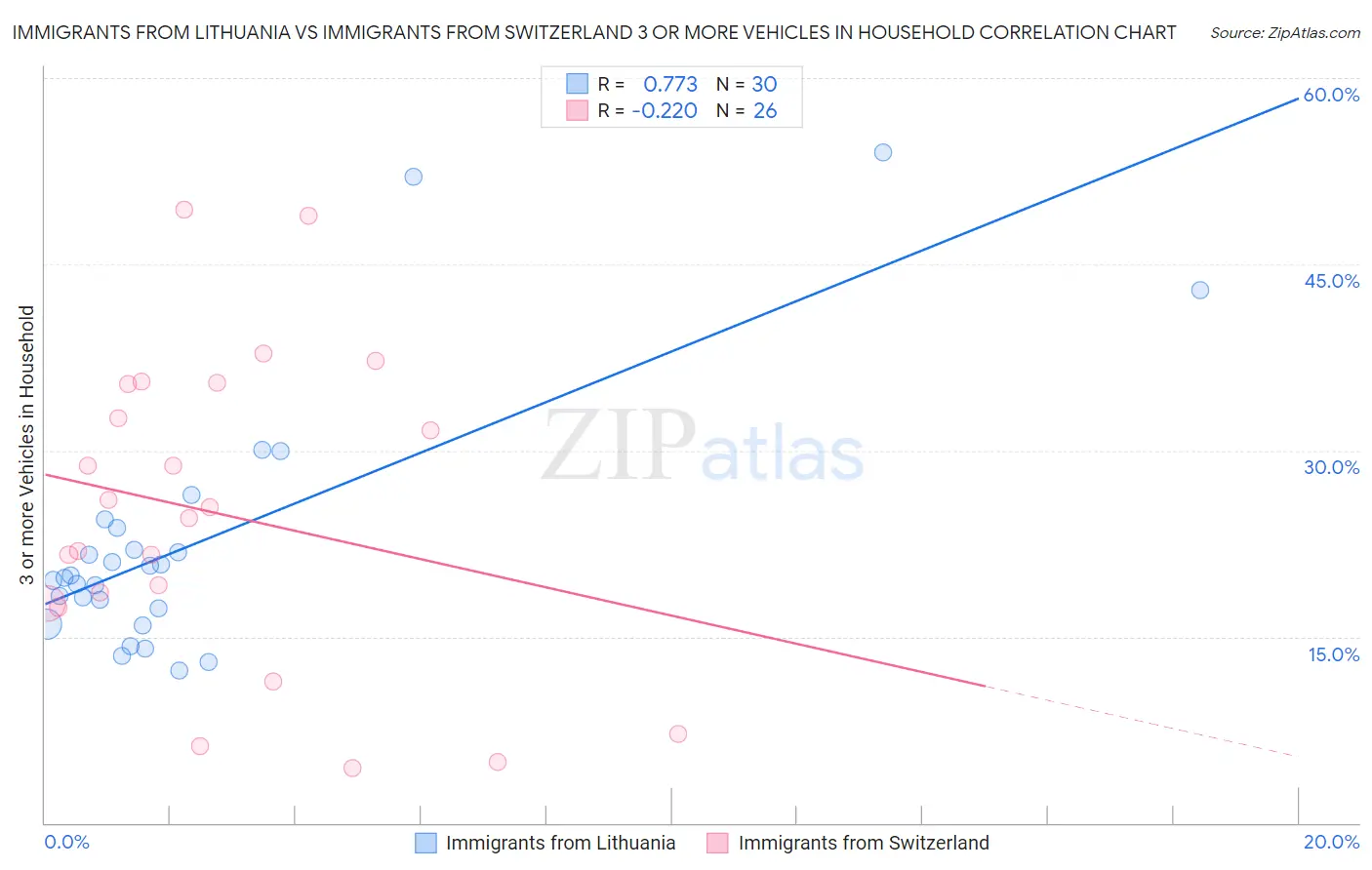 Immigrants from Lithuania vs Immigrants from Switzerland 3 or more Vehicles in Household