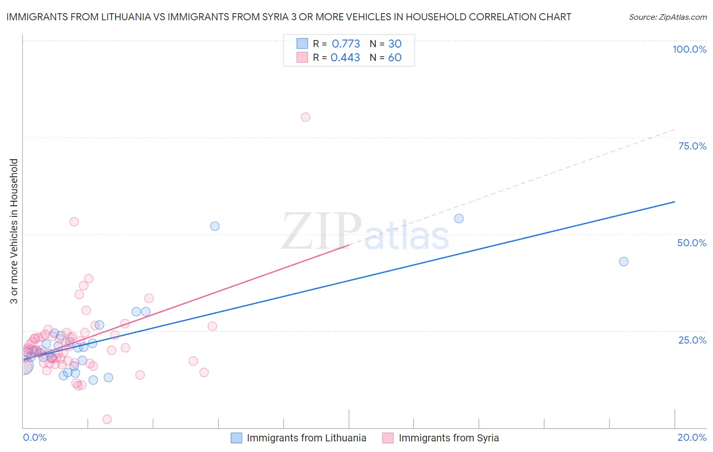 Immigrants from Lithuania vs Immigrants from Syria 3 or more Vehicles in Household