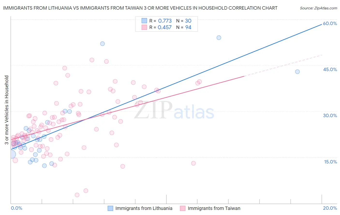 Immigrants from Lithuania vs Immigrants from Taiwan 3 or more Vehicles in Household