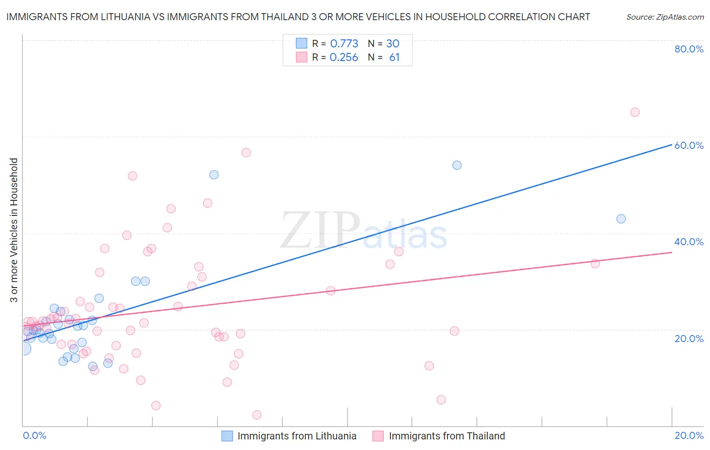 Immigrants from Lithuania vs Immigrants from Thailand 3 or more Vehicles in Household