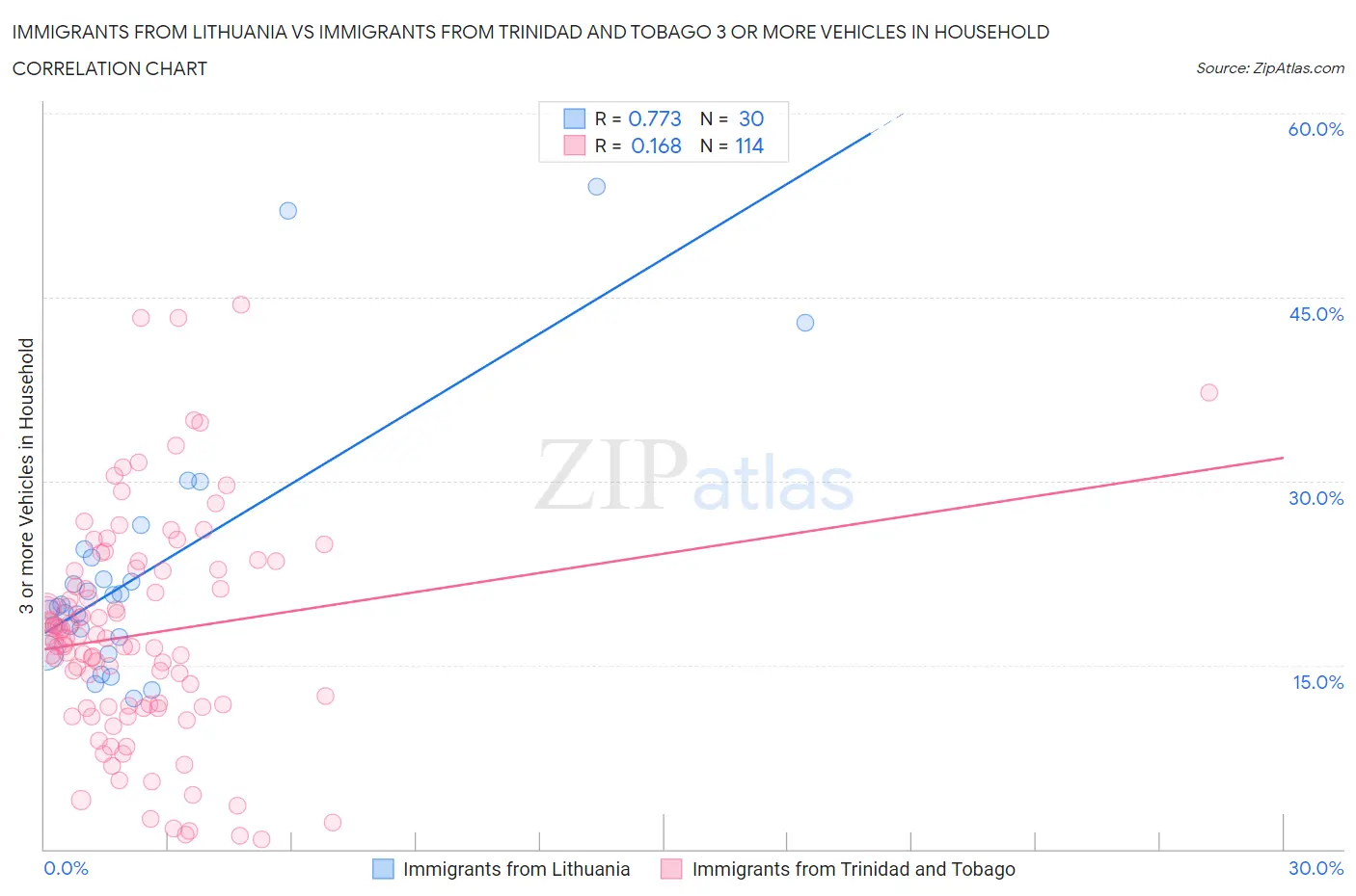 Immigrants from Lithuania vs Immigrants from Trinidad and Tobago 3 or more Vehicles in Household