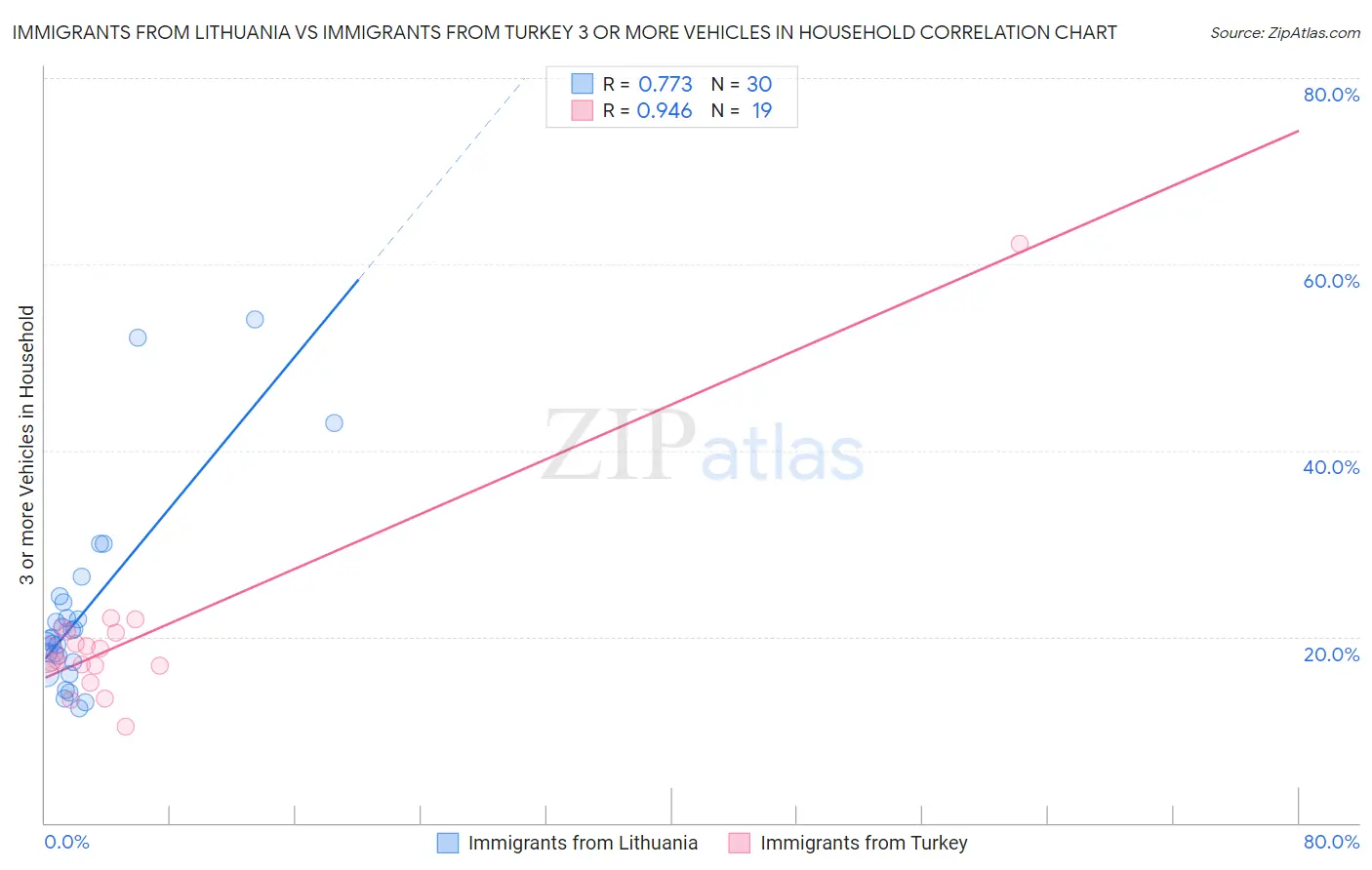 Immigrants from Lithuania vs Immigrants from Turkey 3 or more Vehicles in Household
