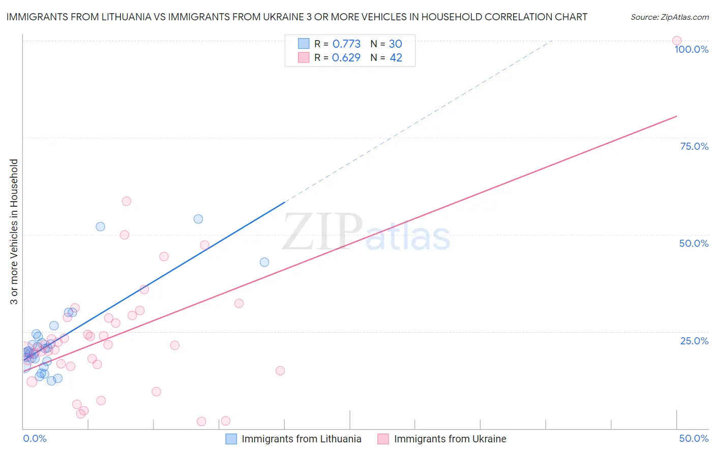 Immigrants from Lithuania vs Immigrants from Ukraine 3 or more Vehicles in Household