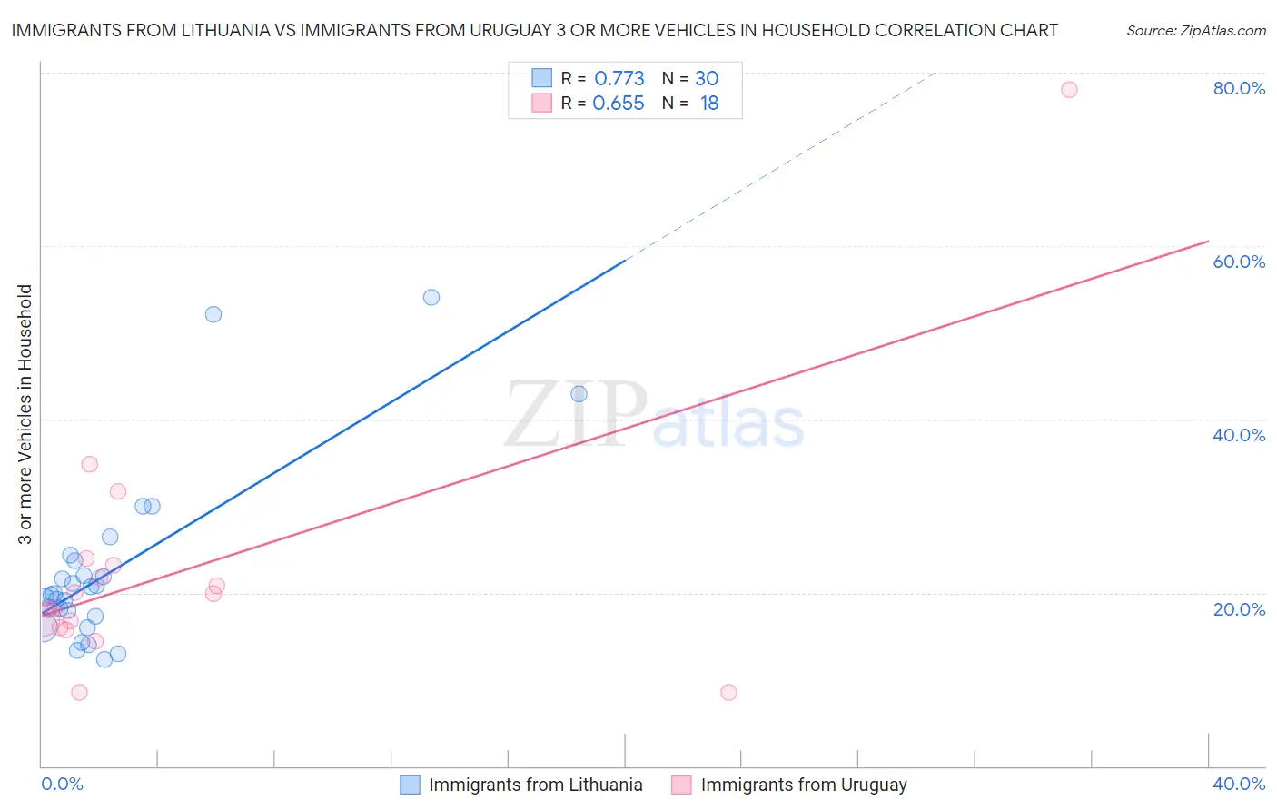 Immigrants from Lithuania vs Immigrants from Uruguay 3 or more Vehicles in Household