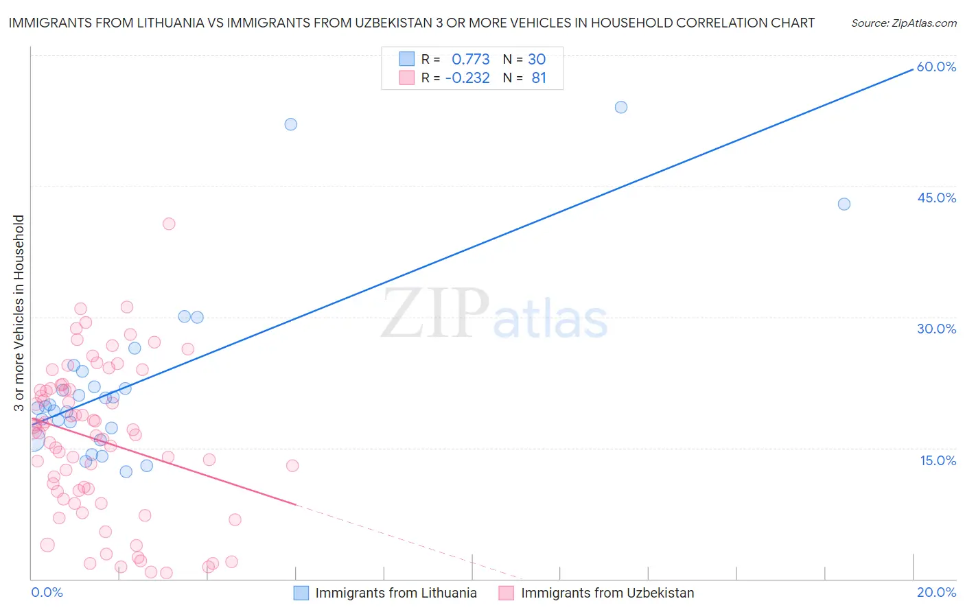 Immigrants from Lithuania vs Immigrants from Uzbekistan 3 or more Vehicles in Household