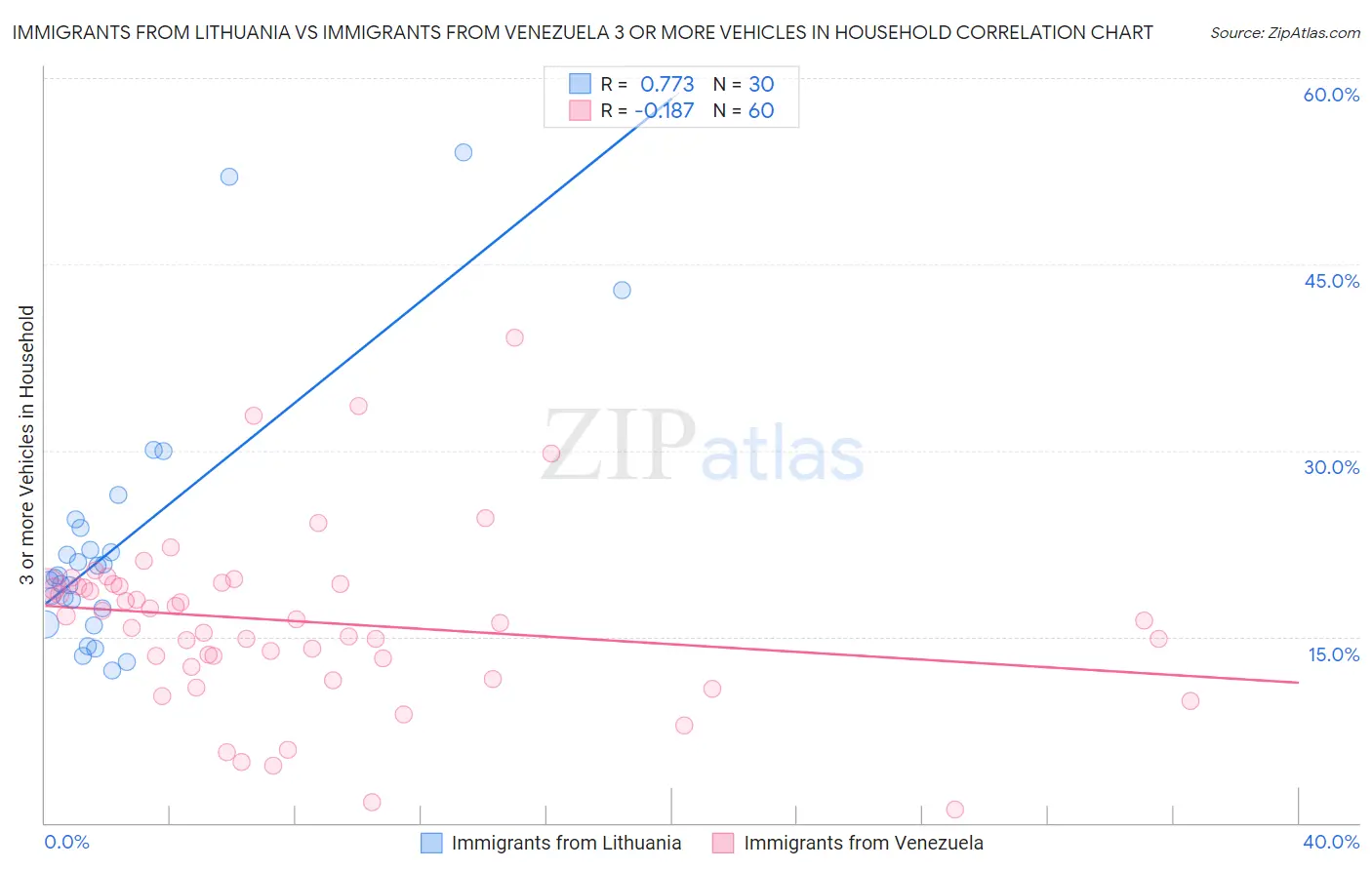 Immigrants from Lithuania vs Immigrants from Venezuela 3 or more Vehicles in Household