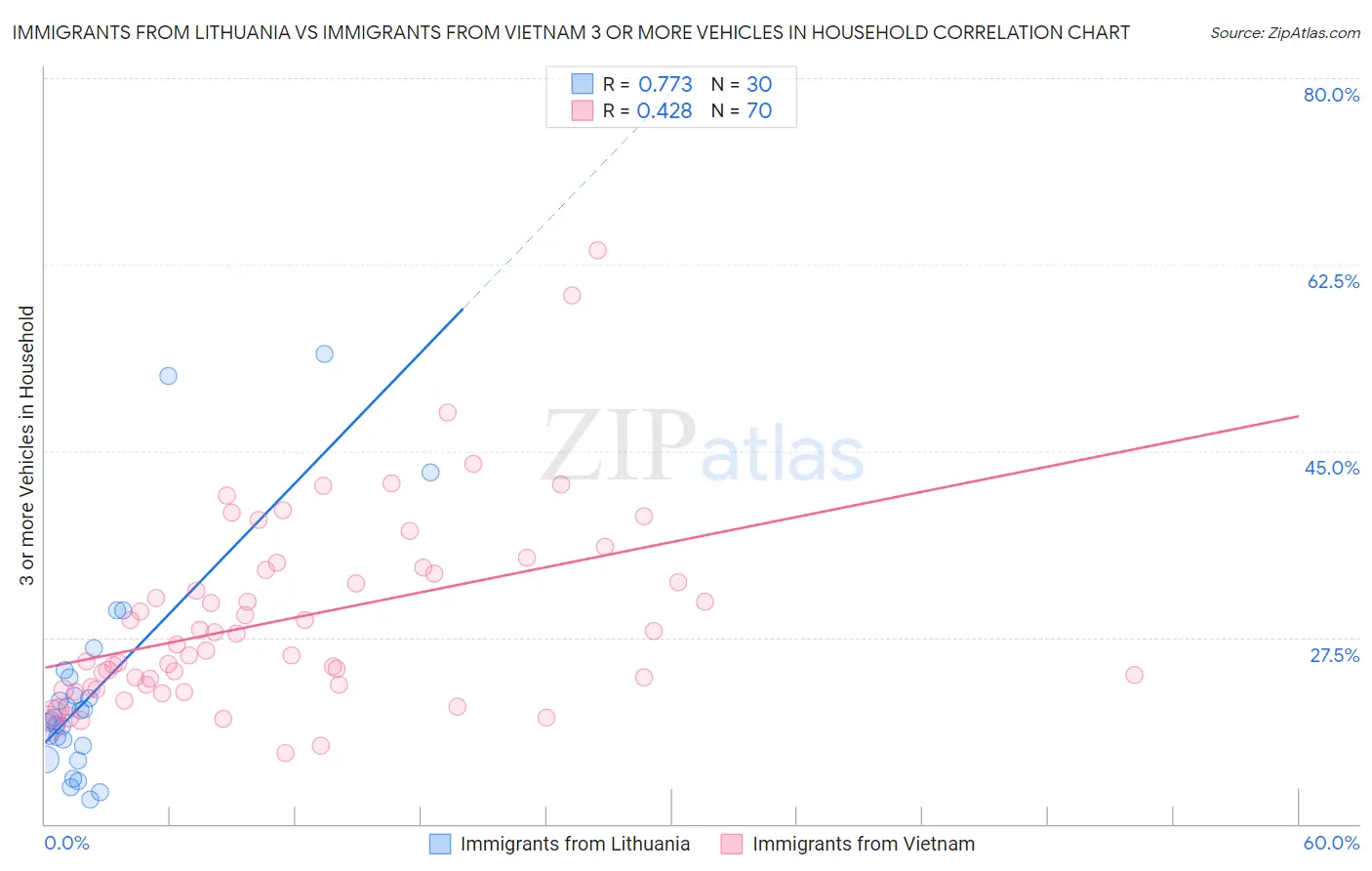 Immigrants from Lithuania vs Immigrants from Vietnam 3 or more Vehicles in Household