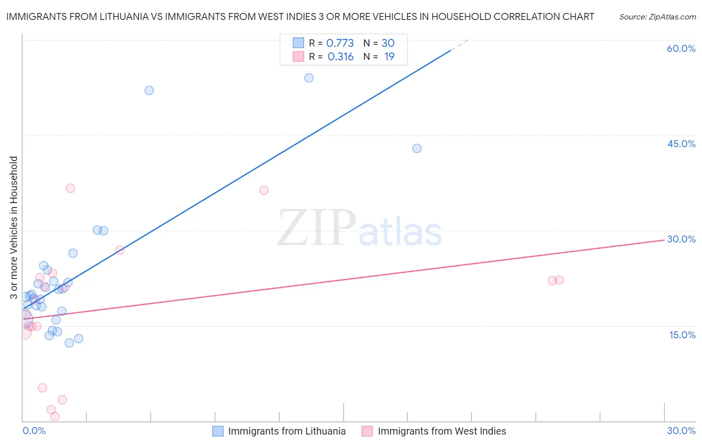 Immigrants from Lithuania vs Immigrants from West Indies 3 or more Vehicles in Household