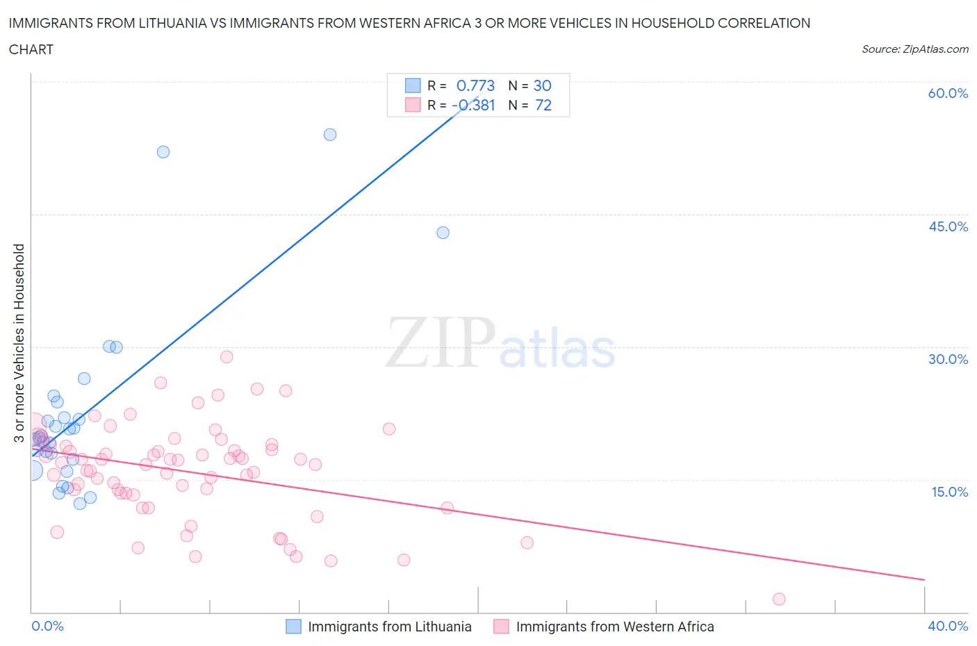 Immigrants from Lithuania vs Immigrants from Western Africa 3 or more Vehicles in Household