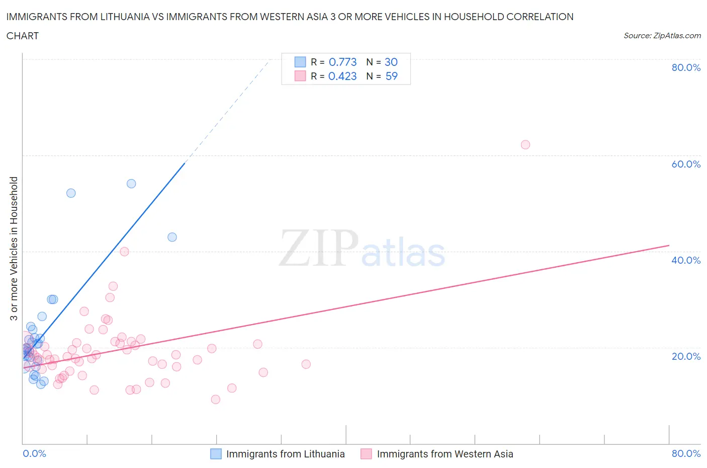 Immigrants from Lithuania vs Immigrants from Western Asia 3 or more Vehicles in Household